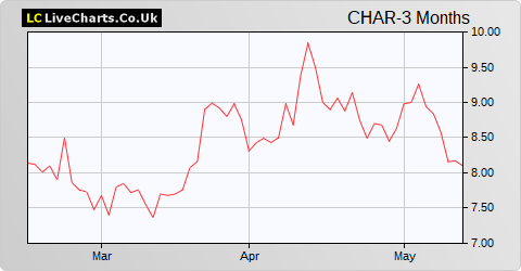 Chariot Oil & Gas Ltd. share price chart