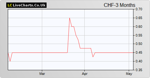 Chesterfield Resources share price chart