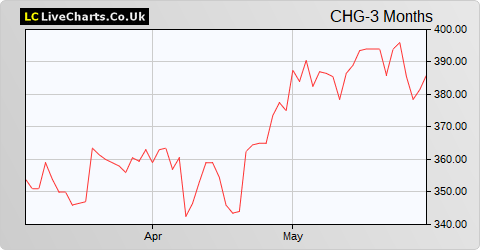 Chemring Group share price chart