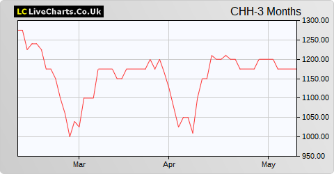 Churchill China share price chart