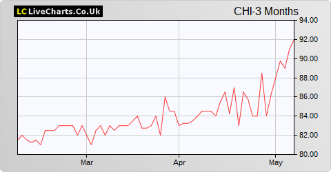 Close High Income Properties share price chart
