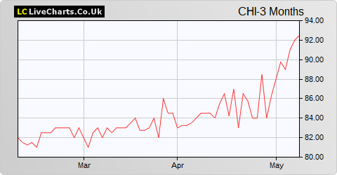 Close High Income Properties share price chart