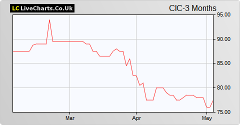 Conygar Investment Company share price chart