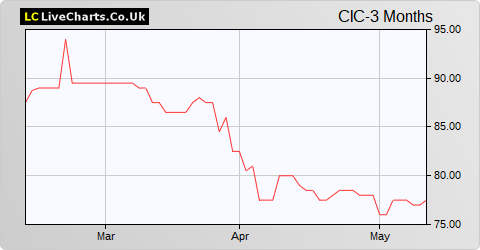 Conygar Investment Company share price chart