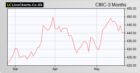 Circle Holdings share price chart