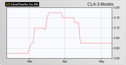 Capital Lease Aviation share price chart