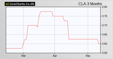 Capital Lease Aviation share price chart