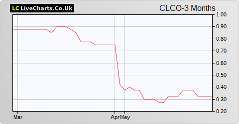 CloudCoco Group share price chart