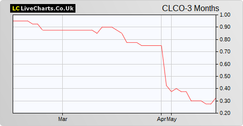 CloudCoco Group share price chart