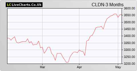 Caledonia Investments share price chart