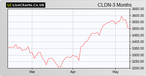 Caledonia Investments share price chart