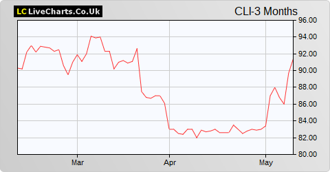 CLS Holdings share price chart