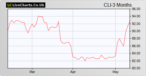 CLS Holdings share price chart