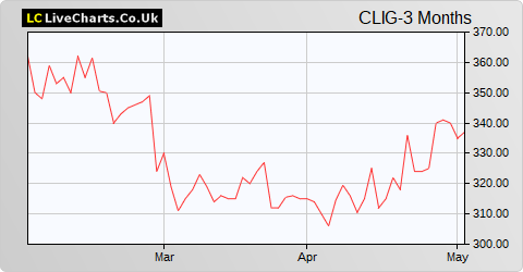 City of London Investment Group share price chart