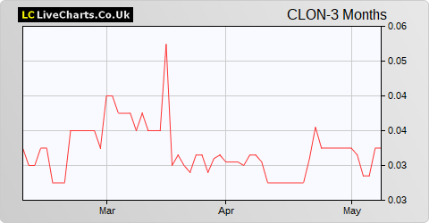 Clontarf  Energy share price chart