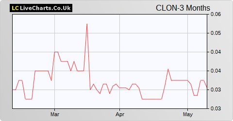 Clontarf  Energy share price chart
