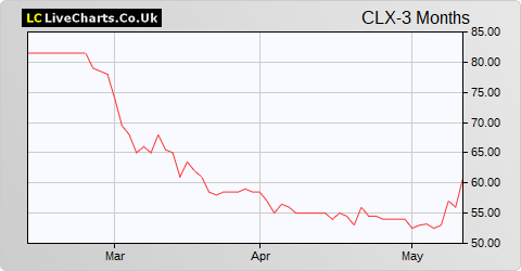 Calnex Solutions share price chart