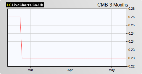 Cambria Africa share price chart
