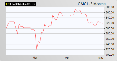 Caledonia Mining Corporation (DI) share price chart