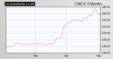 CMC Markets share price chart