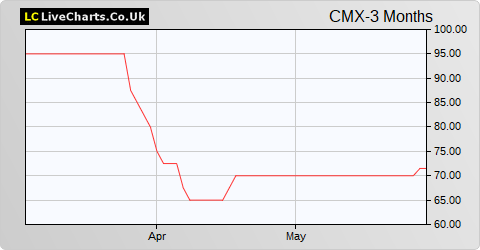 Catalyst Media Group share price chart