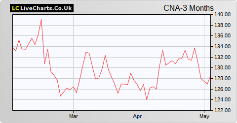 Centrica share price chart