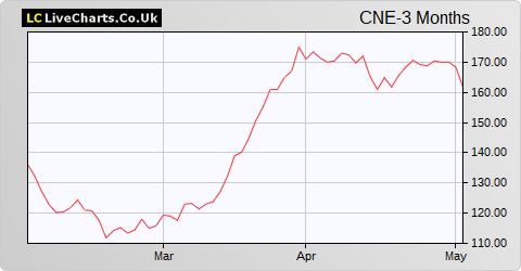 Cairn Energy share price chart