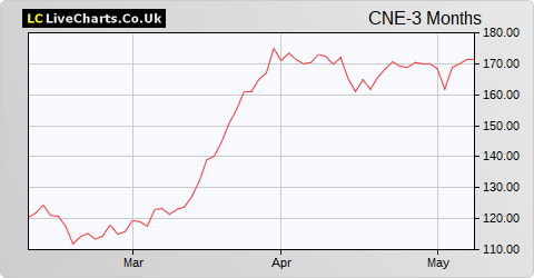 Cairn Energy share price chart