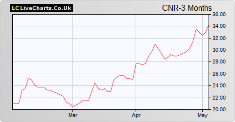 Condor Gold share price chart
