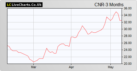 Condor Gold share price chart