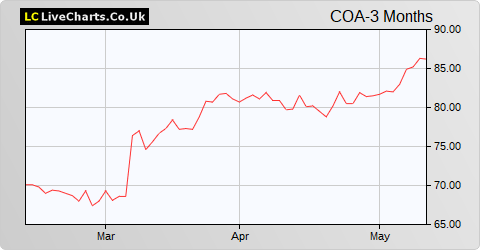 Coats Group share price chart
