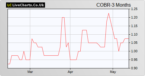 Cobra Resources share price chart