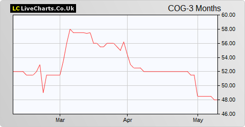 Cambridge Cognition Holdings share price chart