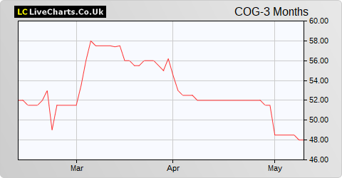 Cambridge Cognition Holdings share price chart