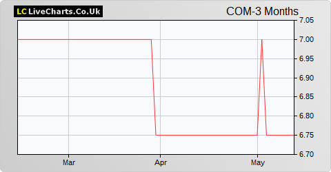 Comptoir Group share price chart