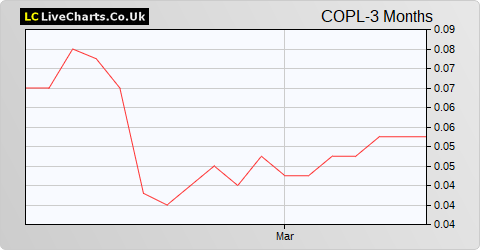 Canadian Overseas Petroleum Limited (DI) share price chart