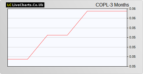 Canadian Overseas Petroleum Limited (DI) share price chart