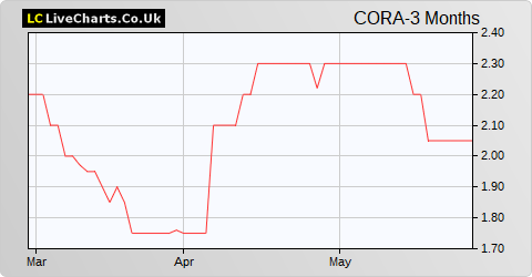 Cora Gold Limited (DI) share price chart