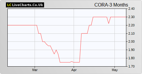 Cora Gold Limited (DI) share price chart