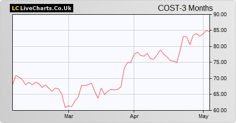 Costain Group share price chart