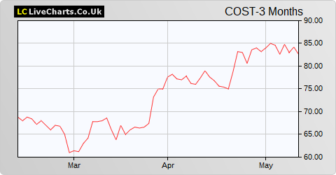 Costain Group share price chart