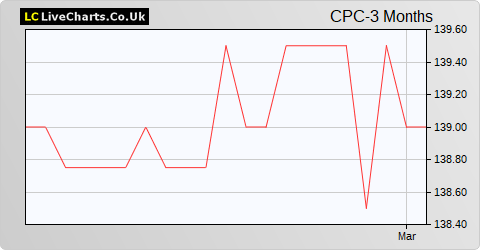 The City Pub Group share price chart
