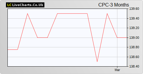 The City Pub Group share price chart