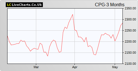 Compass Group share price chart