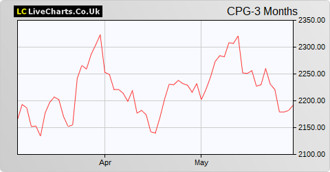 Compass Group share price chart