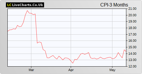 Capita share price chart