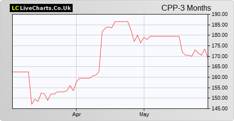 CPP Group share price chart