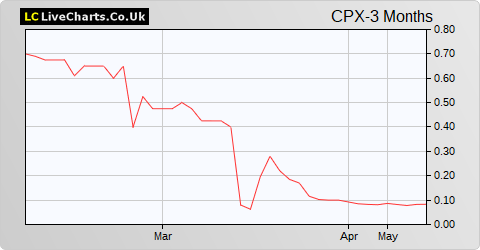 CAP-XX Limited share price chart