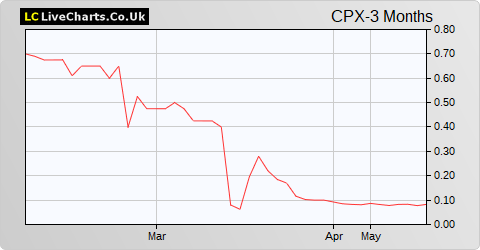 CAP-XX Limited share price chart
