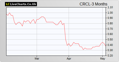 Corcel share price chart